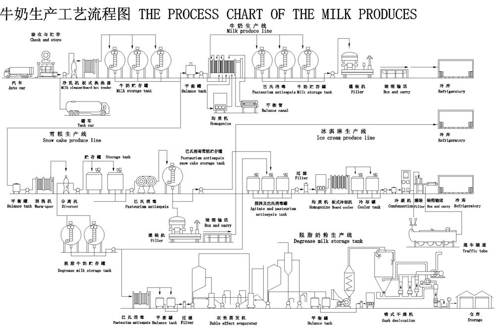 牛奶生产线工艺流程图